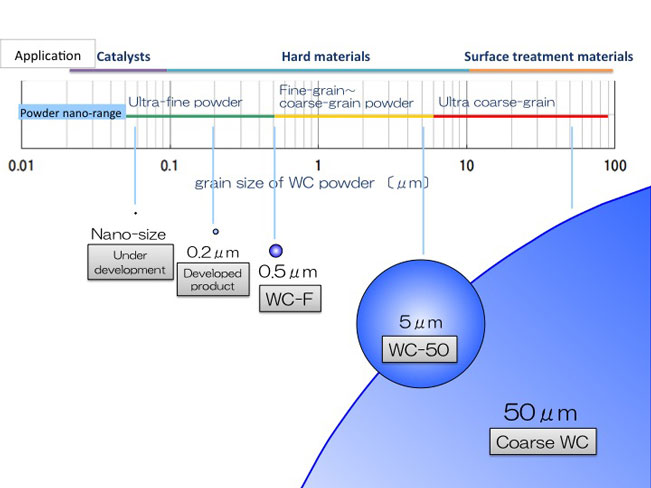 WC powder grain size control technology