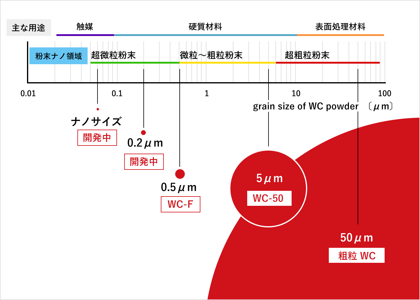 主な用途 触媒 硬質材料 表面処理材料 粉末ナノ領域 0.01 0.1 超微粒粉末 ナノサイズ 開発中 0.2μm 開発中 0.5μm WC-F 微粒〜粗粒粉末 超粗粒粉末 grain size of WC powder　〔μm〕5μm WC-50 50μm 粗粒 WC