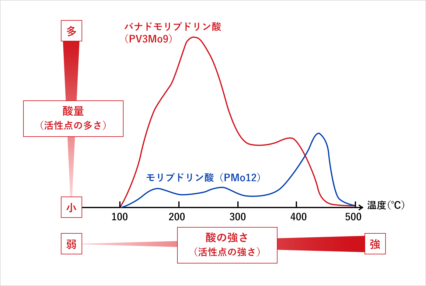 多 酸量（活性点の多さ）小弱 バナドモリブドリン酸（PV3Mo9）モリブドリン酸（PMo12）酸の強さ（活性点の強さ）強